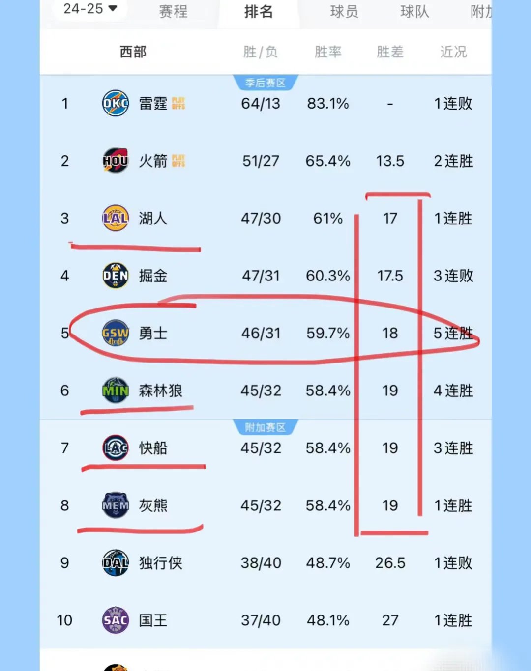 包含今晚NBA:勇士爆冷掘金,比分揭晓的词条 包含今晚NBA:勇士爆冷掘金,比分揭晓的词条