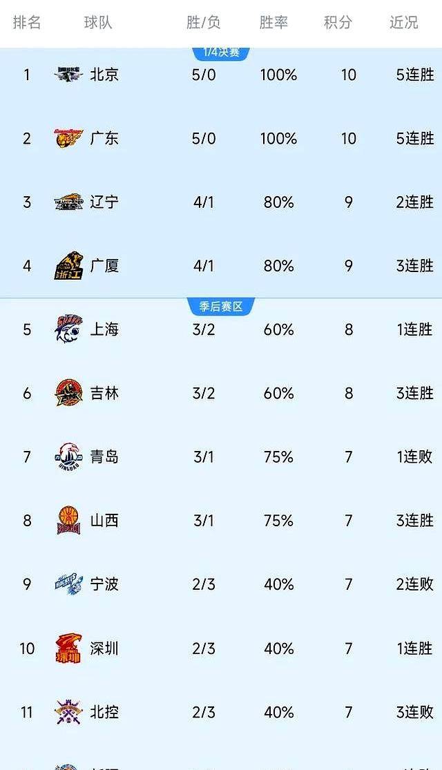 福建男篮力克广州队,结束连胜 福建男篮力克广州队,结束连胜